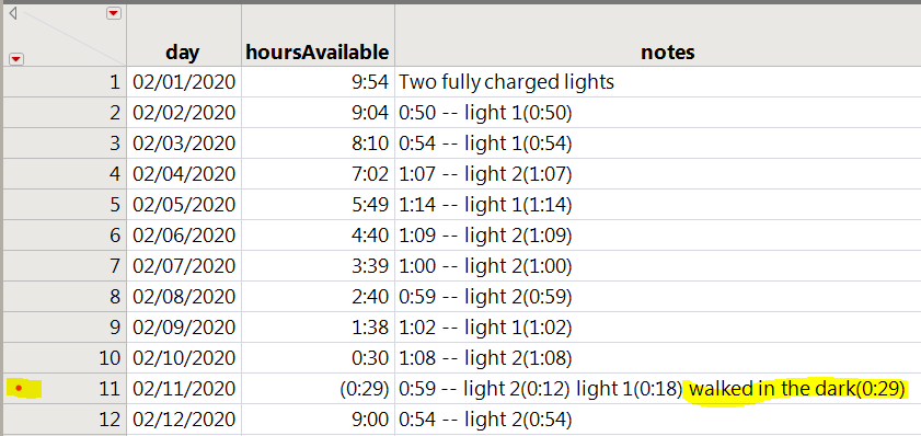 Output from maketable() function showing (negative) hours and notes