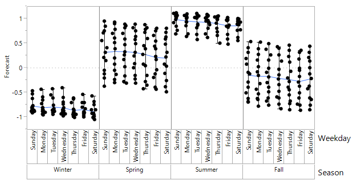 Solved Weekly And Seasonal Forecast Jmp User Community
