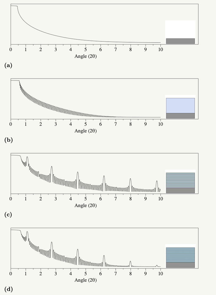 XRR Data Simulation.png X-ray Reflectivity Traces from: a) A Substrate/Air Interface, b) A Substrate/Film/Air stack, c) A Substrate/Multilayer Film/Air stack, d) the stack from c, with some irregularities in the layers.