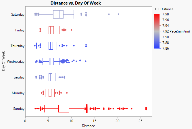 Distance by Day of Week with Pace as Color