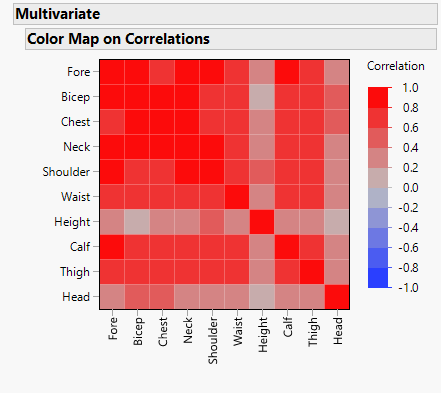 PCA - color map on correlations - JMP User Community