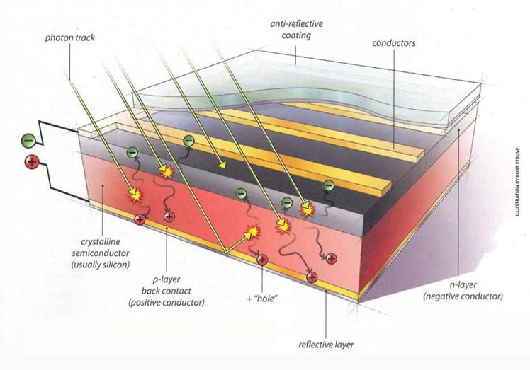 Diagram of a typical crystalline silicon (c-Si) cell. (Courtesy of Solar Energy Industries Association)