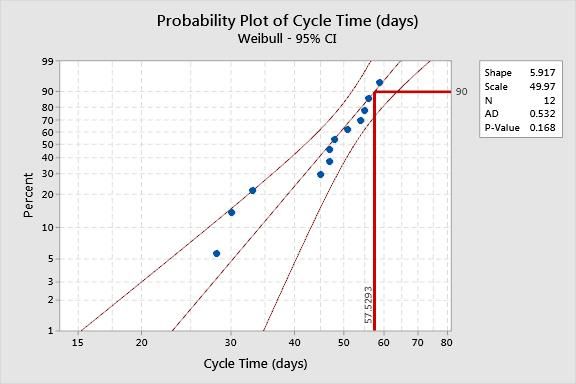 Probability Plot of Cycle Time (days).jpg