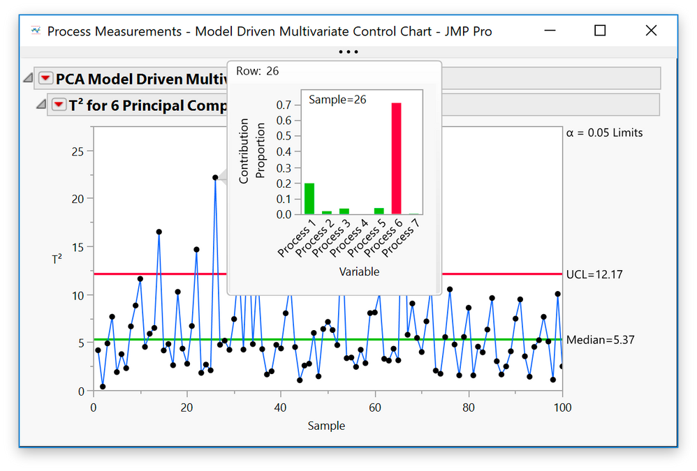 Figure 3: Model Driven Multivariate Control Chart