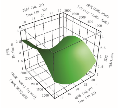 图2 离心时间与速度交互影响PBMC厚度的曲面图.png
