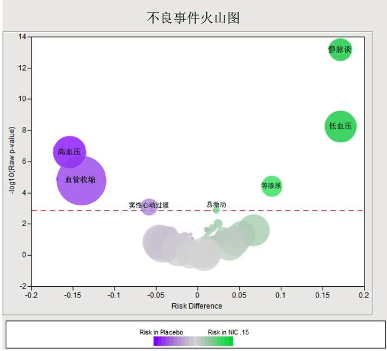 图 3反映不良事件组间差异以及差异大小的火山图.jpg 图 3反映不良事件组间差异以及差异大小的火山图.jpg