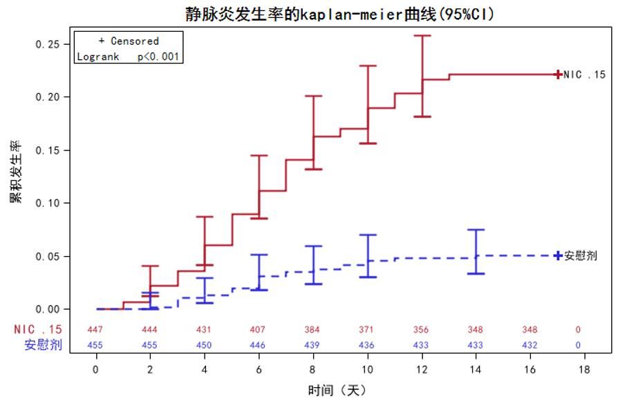图 5 静脉炎发生时间的Kaplan-meier曲线.jpg 图 5 静脉炎发生时间的Kaplan-meier曲线.jpg