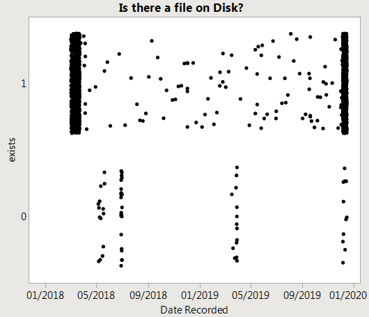 Graph; points at top represent real files on disk, points at bottom are files that are not on disk