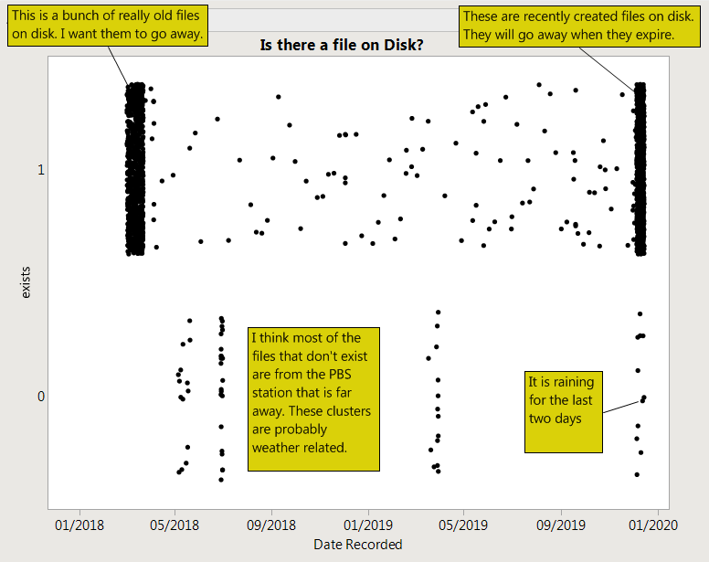 Graph; points at top represent real files on disk, points at bottom are files that are not on disk