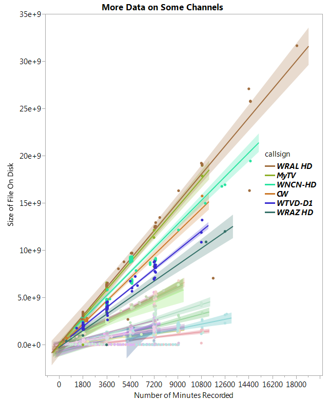 Lines with bigger slope have more bandwidth allocated to the picture