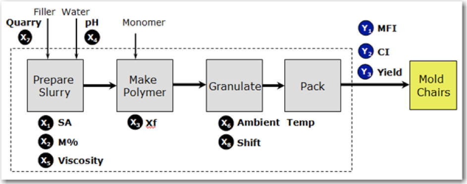 Improving a Polymer Manufacturing Process: Process map with inputs and outputs (adapted from Chapter 9: Improving a Polymer Manufacturing Process)