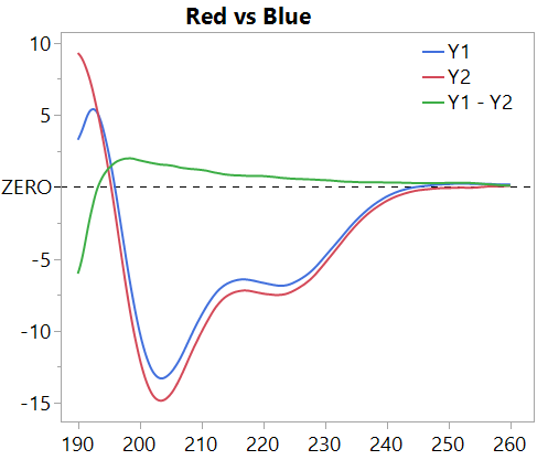 Plot data, and difference in green