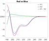 Plot data, and difference in green