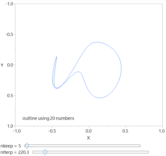 Lots of interpolated points make it smooth, but there is not enough data