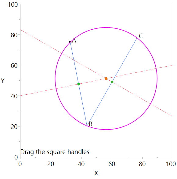 Graph with three movable points, A, B, C that draws a circle through the points