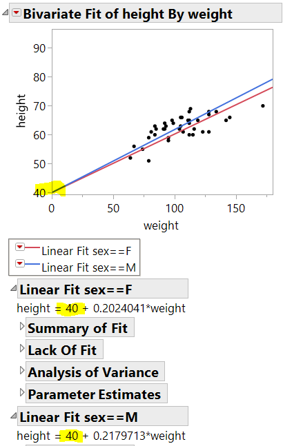 Male and Female groups have same intercept