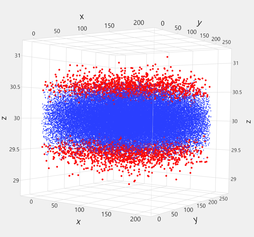 Red outliers above and below blue cloud