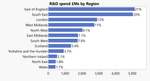 2018 R&D spend by UK region (data from Office for National Statistics)