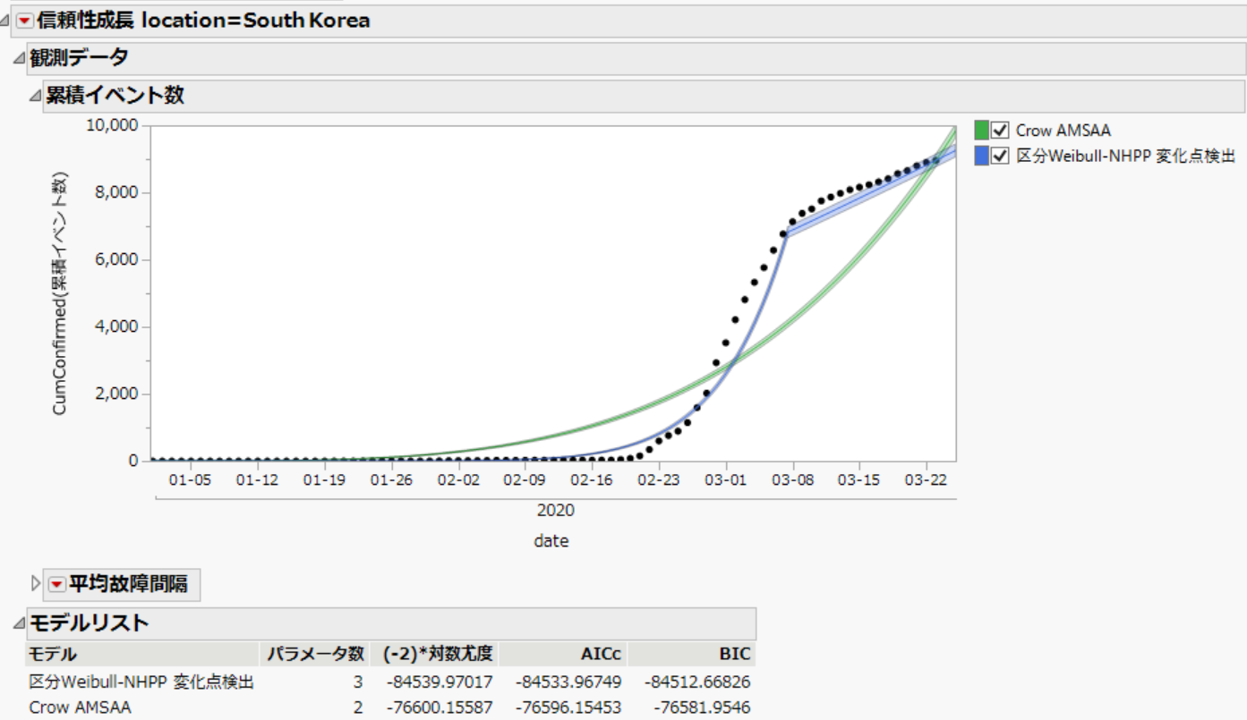信頼性成長 を用い 新型コロナウィルス Covid 19 の感染者動向を示すモデルをあてはめてみる Jmp User Community