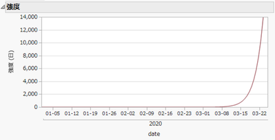 信頼性成長」を用い、新型コロナウィルス(COVID-19)の感染者動向を示す