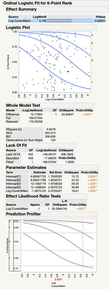 Ordinal Fit for LOG Current Member n=134 (1).png