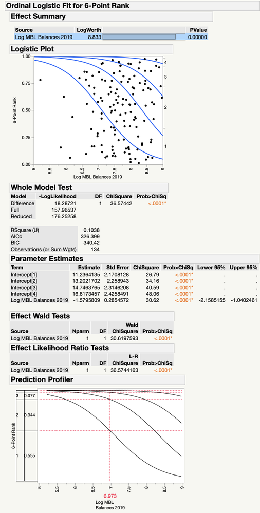 Ordinal Logistic Fit Model Log MBL n=134 (1).png