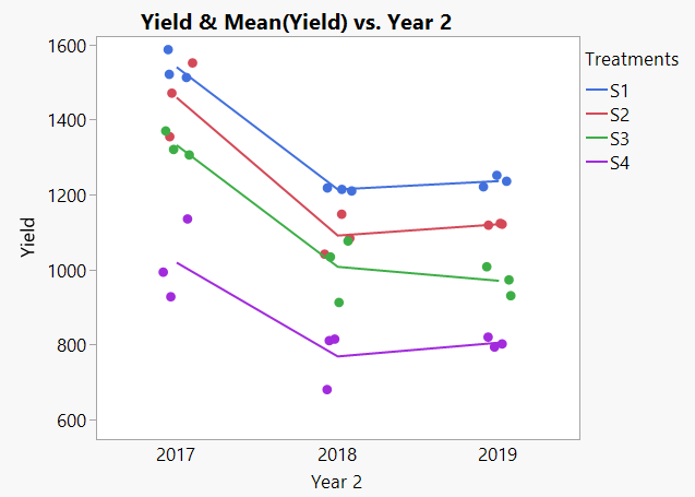 Yield vs year by treatment.png