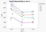 Yield vs year by treatment.png