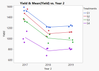 Yield vs year by treatment.png