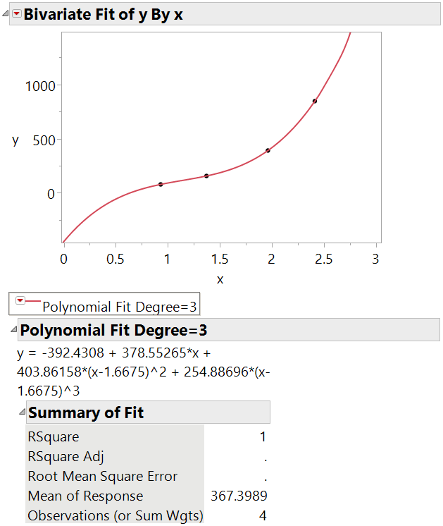 The cubic curve is defined by four points