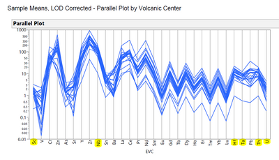 10228_Parallel Plot of Element Concentrations, Samples, Eburru Volcanic Complex.PNG