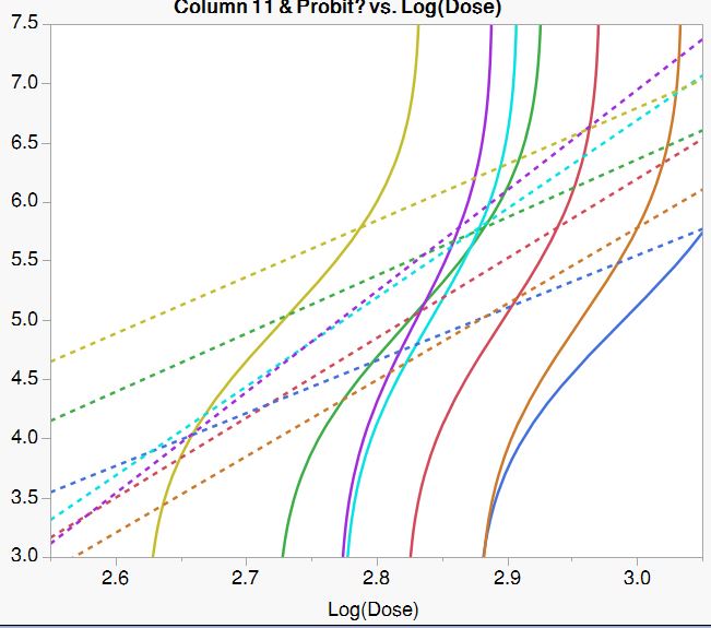 Converting percent loss to probits in JMP - JMP User Community