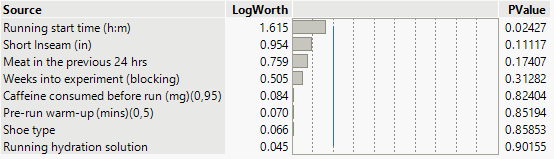 DOE_controlledfactors.png Standard Least Squares effects table of DOE factors