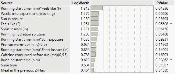 DOE_Ucontrolledfactors.png Standard Least Squares effects table considering DOE factors, additional uncontrolled factors, and secondary interactions. ^denotes effects with containing effects above them.