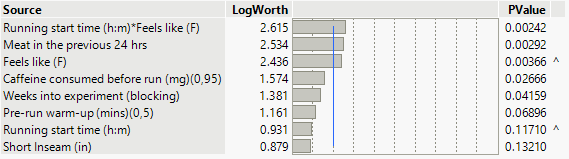 DOE_Ucontrolledfactors_TAKEHOME.png Standard Least Squares effects table of relevant factors.