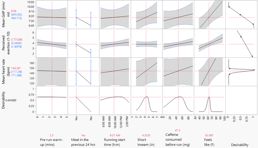 Prediction profiler of results.