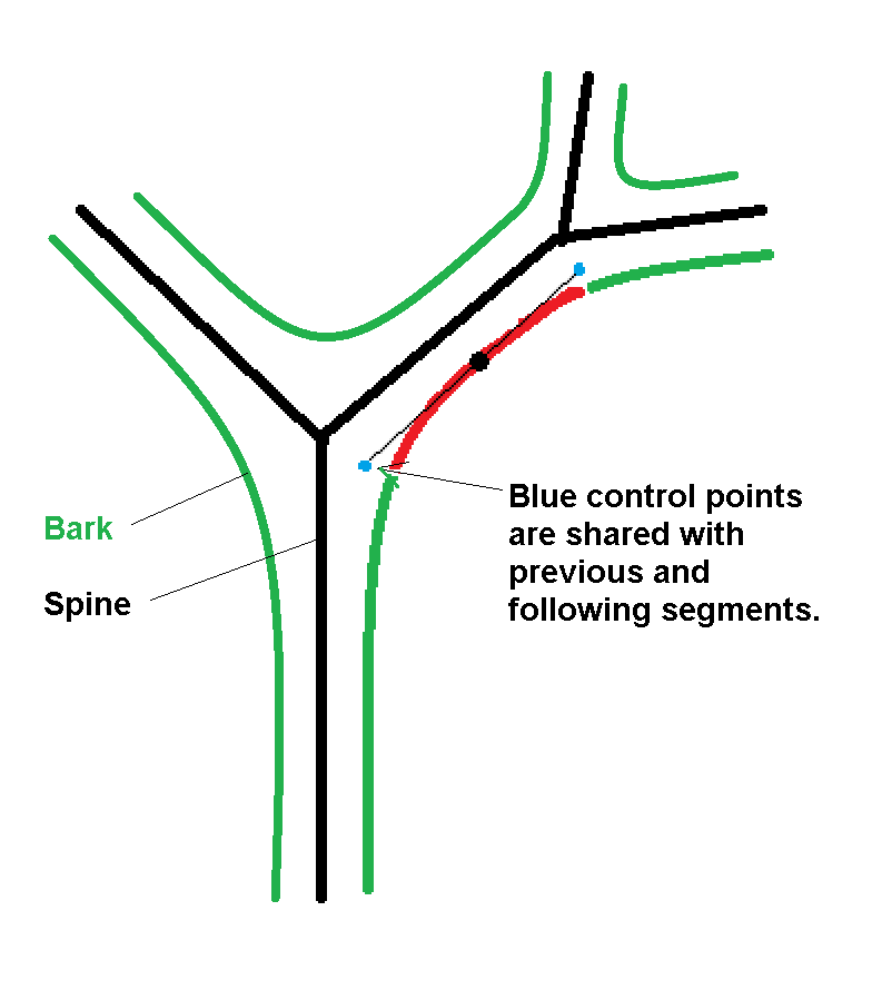 Spine, bark, control points for Bezier