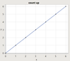 Diagonal line through 7 data points; the X and Y are the same because the counters are the same.