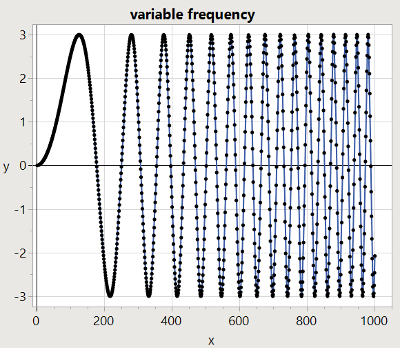 If the frequency changes, it is not a sine wave