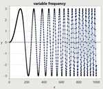 If the frequency changes, it is not a sine wave