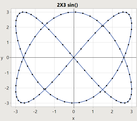 Lissajous curve from an X and Y sine source with different frequencies