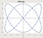 Lissajous curve from an X and Y sine source with different frequencies