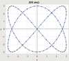 Lissajous curve from an X and Y sine source with different frequencies