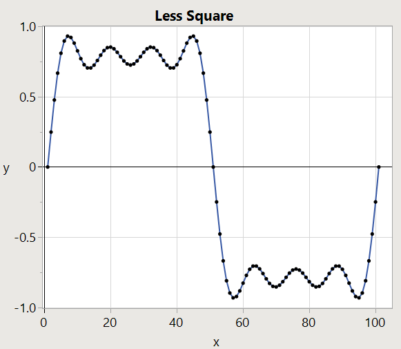 Harmonics 1,3,5,7