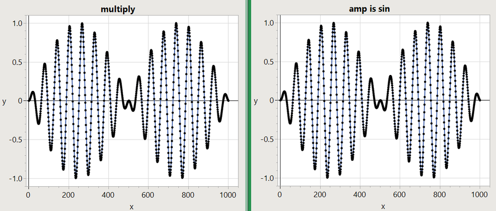 Look the same. They should, the amp value is multiplied, just a different approach.