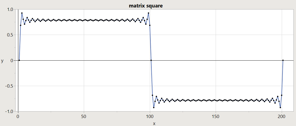 Odd harmonics 1 to 49