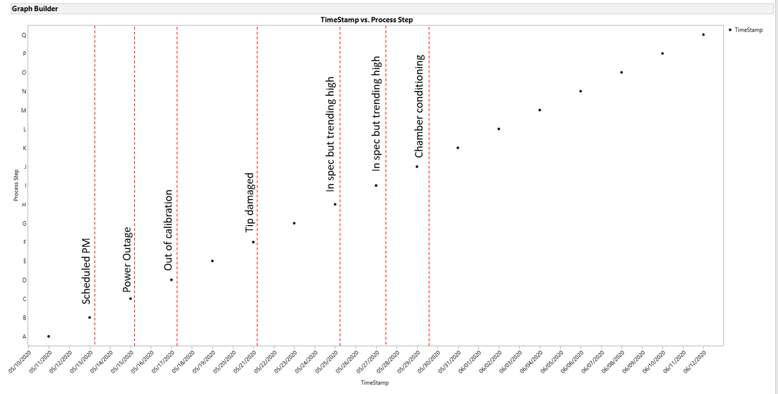 Event lines and comments in Graph Builder - JMP User Community