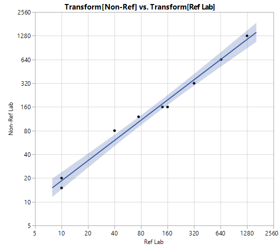 Solved: Scatter plot x and y axis values - JMP User Community