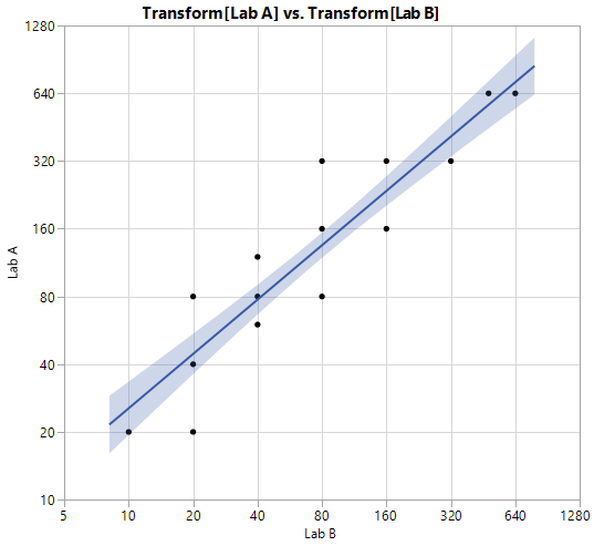 Solved: Scatter plot x and y axis values - JMP User Community