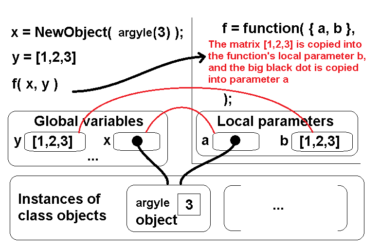 Everything is passed by value, but the big black dots are references